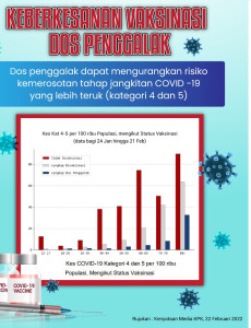 Keberkesanan Vaksinasi Dan Dos Penggalak